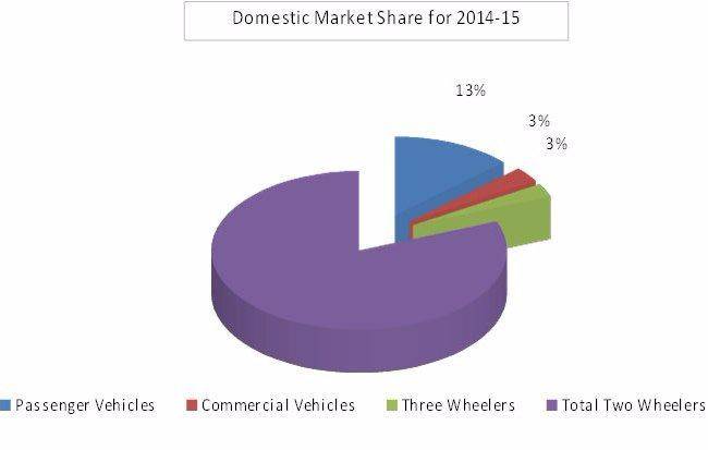 Indian Two Wheeler Market: An Overview Of 2014-2015 And What To Expect ...