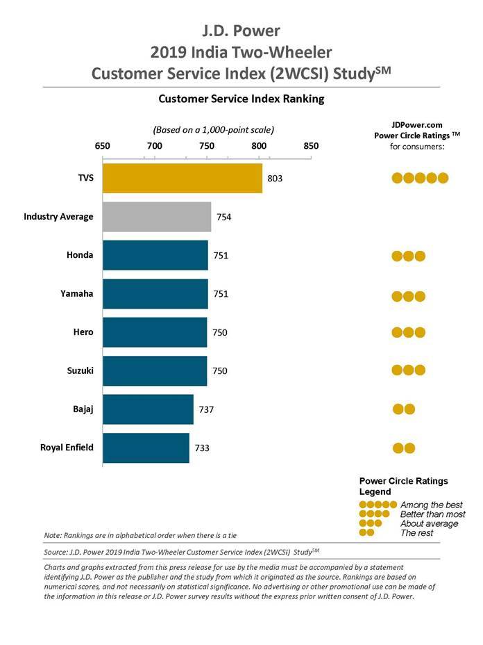 customer satisfaction review of literature on tvs motors