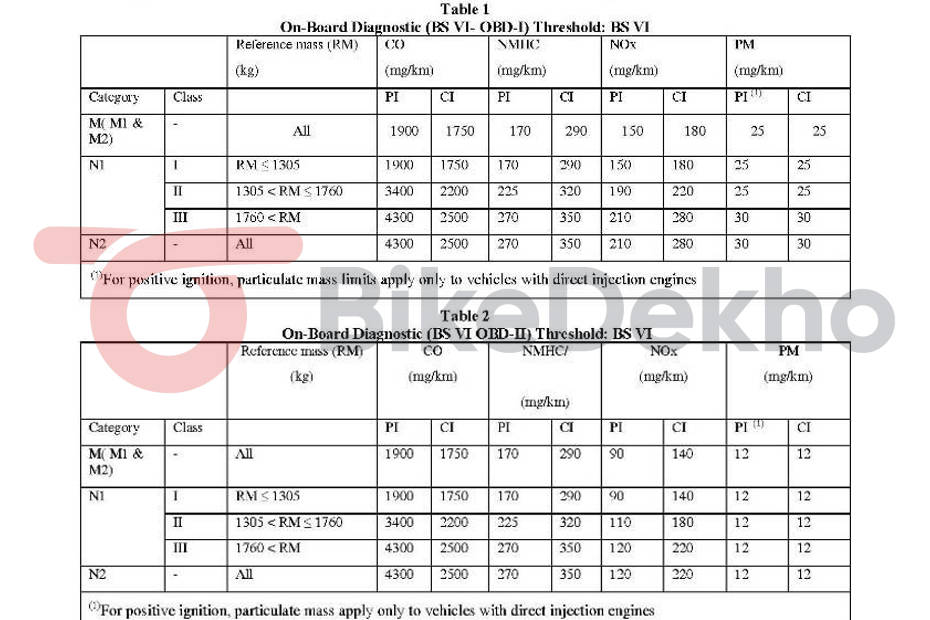 BS6.2 (OBD 2) Emission Norms Explained | BikeDekho