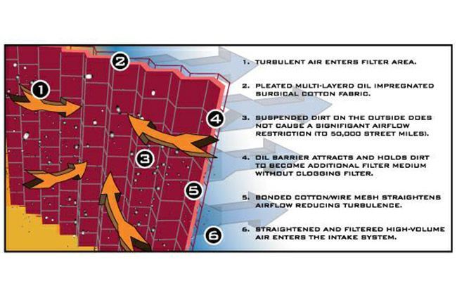 High Flow Air Filter High Flow Air Filter