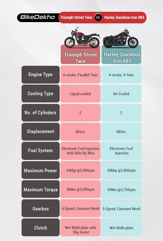 harley 883 torque